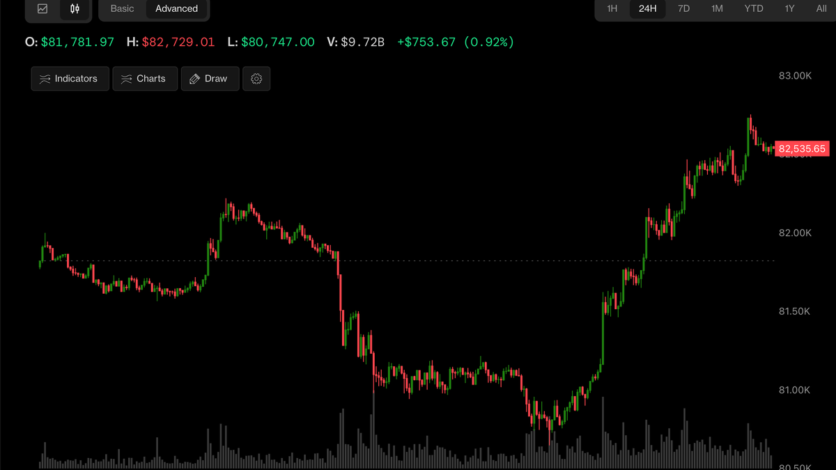 Bitcoin jumps to $82,500, stocks rise as China GDP beats estimates