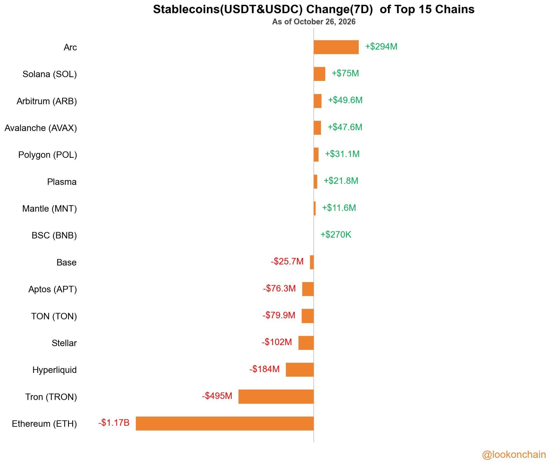 USDT and USDC 7-day change across the top 15 chains.