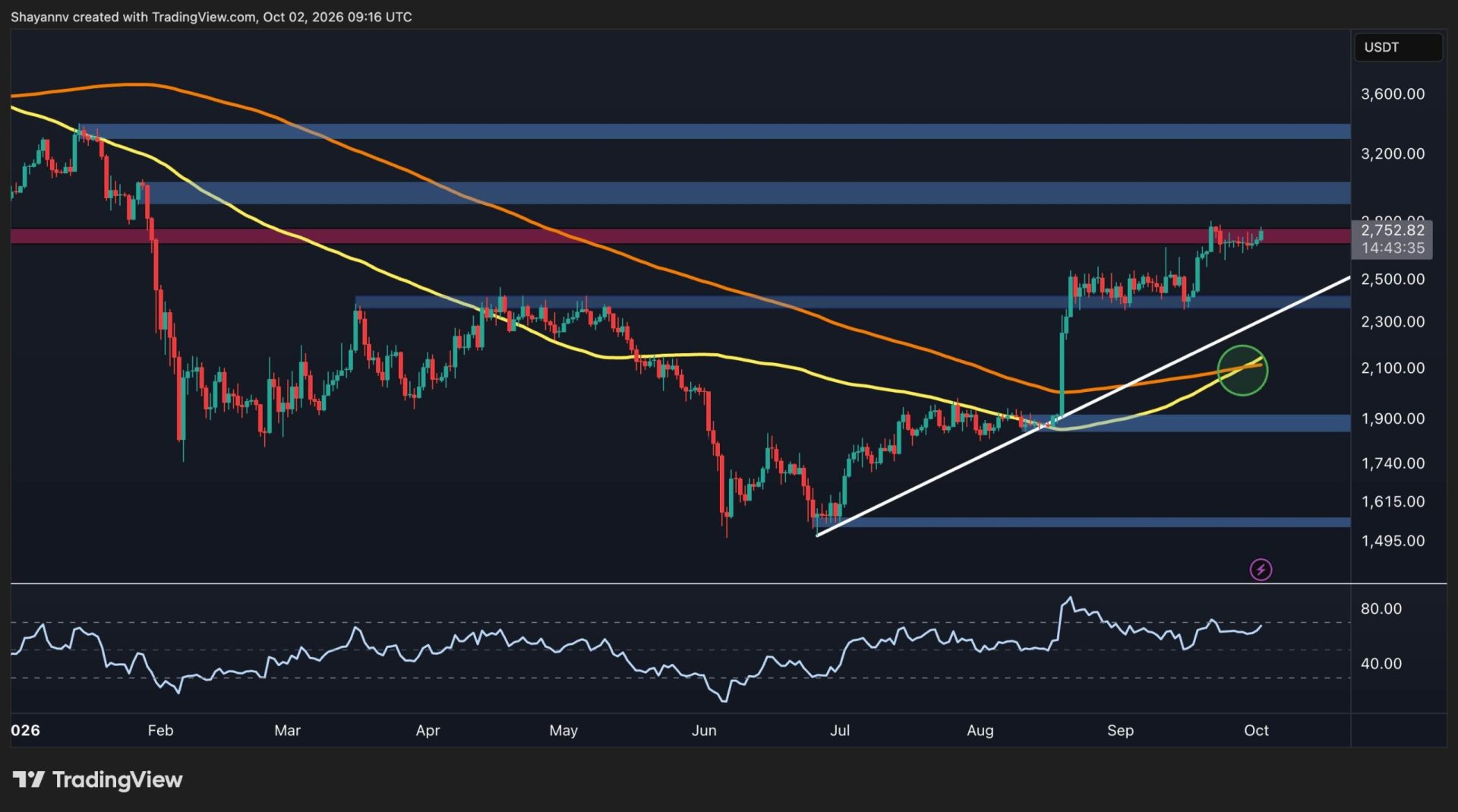Ethereum Price Analysis: ETH Bulls Eye $3K Again