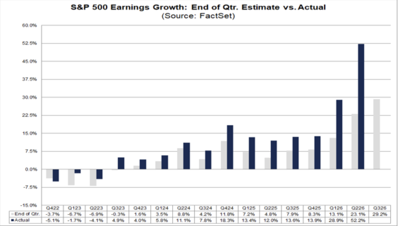 Analysts expect S&P 500 earnings growth of 29.2% in Q3, after Q2 growth of 52.2% beat the end-of-quarter estimate of 23.1%.