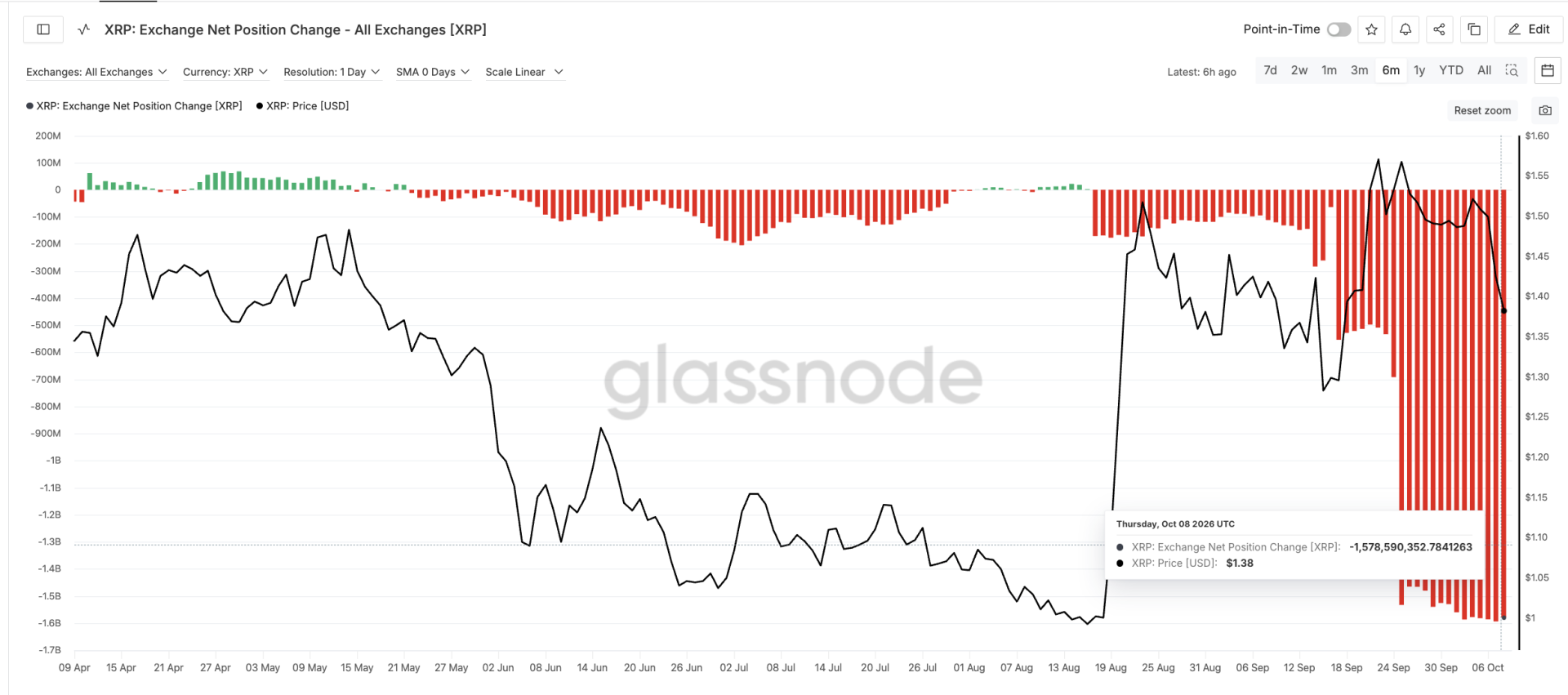 XRP Exchange Net Position Change