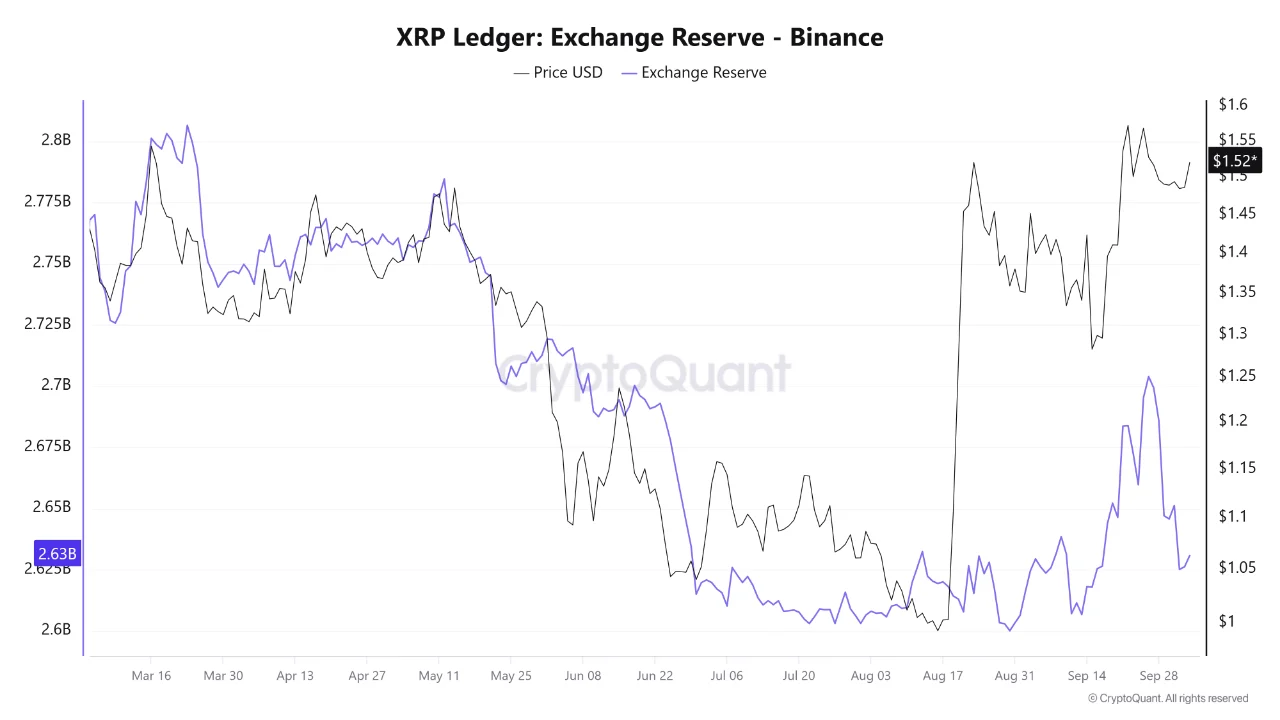 XRP Exchange Reserves on Binance.